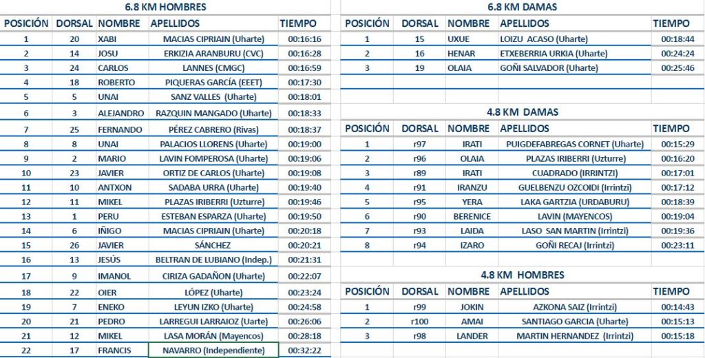 clasificación carrera rollerski Uharte 2016